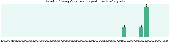 Viagra and Ibuprofen sodium drug interactions. Viagra and Ibuprofen sodium drug interactions.
